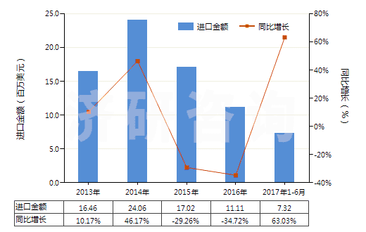 2013-2017年6月中國浸涂、覆蓋的化纖長絲無紡織物（平米重≤25g）(HS56031110)進口總額及增速統(tǒng)計